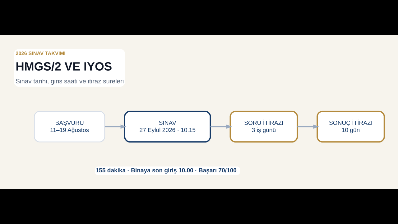 2026 HMGS/2 ve İYÖS sınav tarihi, giriş saati, soru ve sonuç itiraz süreleri