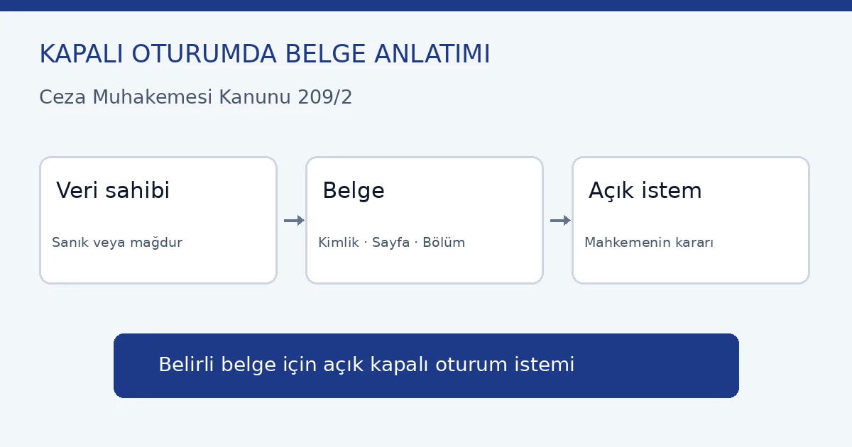 Belgenin kapalı oturumda anlatılması: CMK 209/2 kapsamında kişi, belge ve açık istem