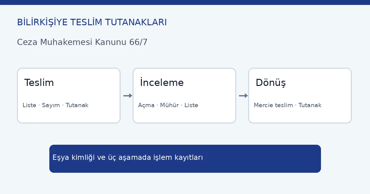 Bilirkişiye teslim tutanakları CMK 66/7 liste sayım mühür ve geri dönüş kayıtları