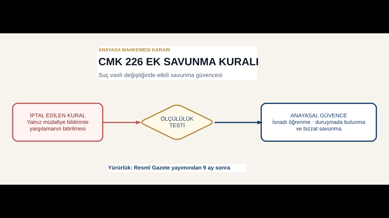 Anayasa Mahkemesinin CMK 226 ek savunma kuralı iptal kararı ve savunma hakkı g&uuml;venceleri