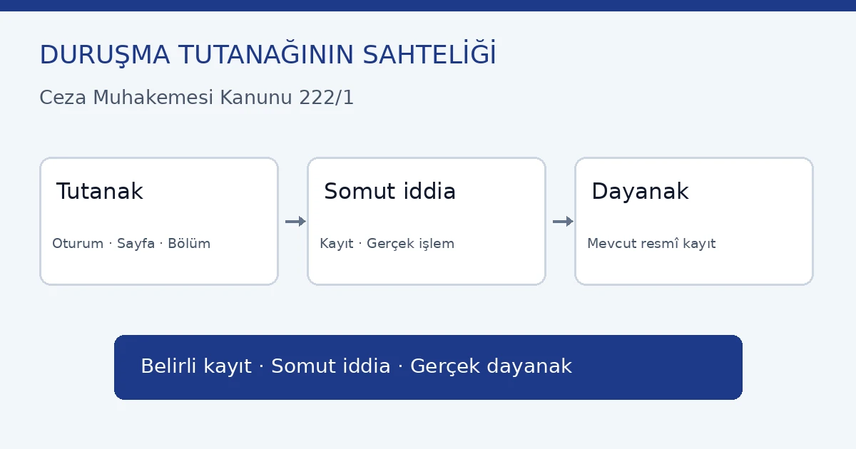Duruşma tutanağının sahteliği: CMK 222 kapsamında oturum, kayıt ve dayanak karşılaştırması