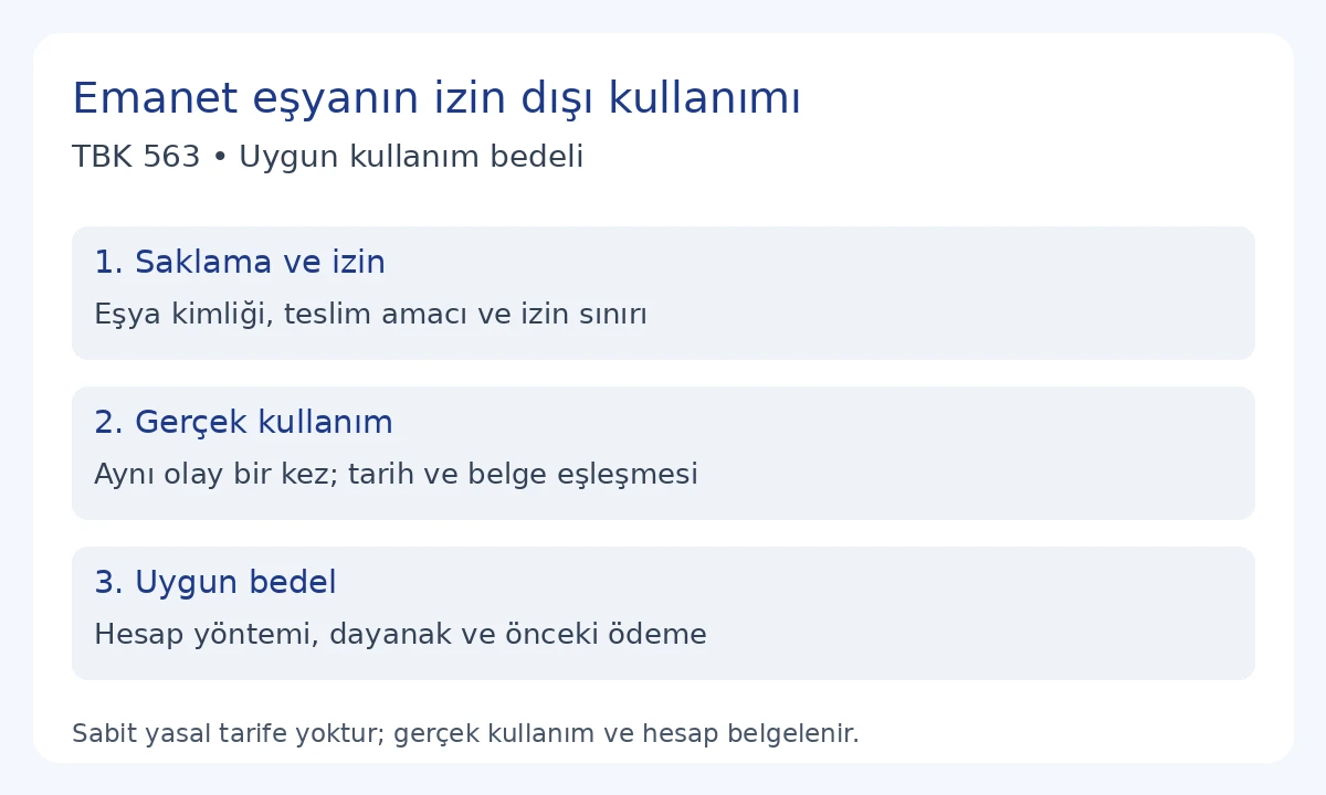 Emanet eşyanın izinsiz kullanımında TBK 563 i&ccedil;in saklama, izin, kullanım ve uygun bedel belgeleri
