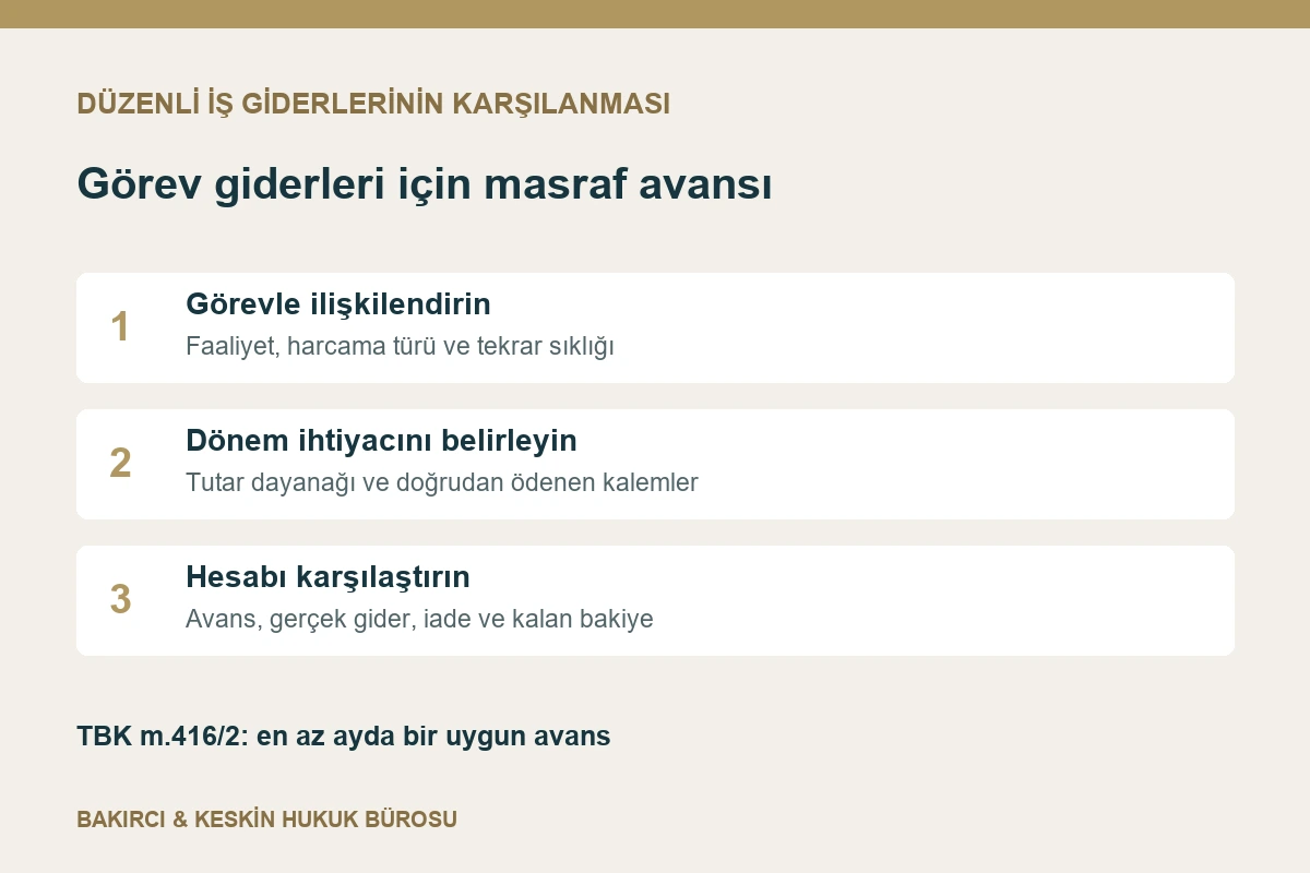 G&ouml;rev masrafı avansında iş bağlantısı, d&ouml;nem ihtiyacı ve belgeyle hesaplaşma