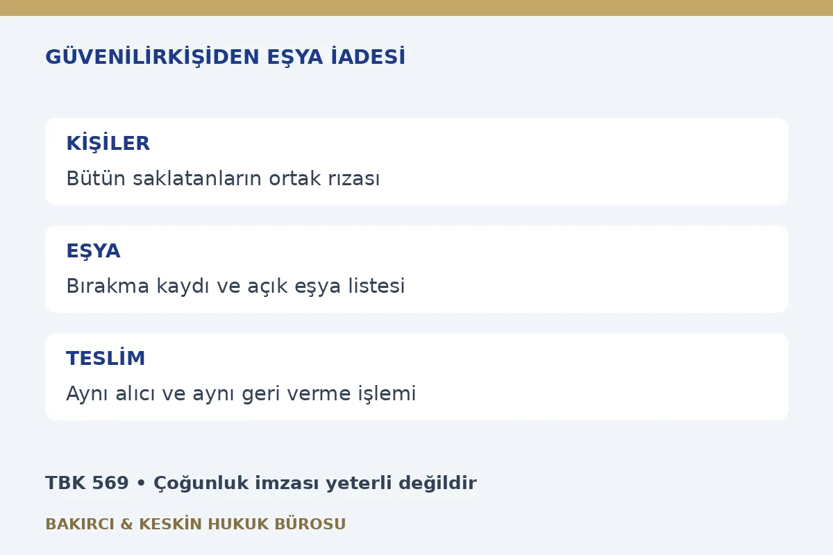 G&uuml;venilirkişiden eşya iadesi dilek&ccedil;esinde b&uuml;t&uuml;n saklatanların ortak rızası, eşya kimliği ve teslim alacak kişi
