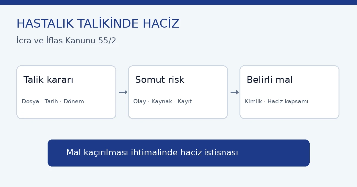 Hastalık talikinde haciz: İİK 55/2 kapsamında talik kararı, somut risk ve belirli mal