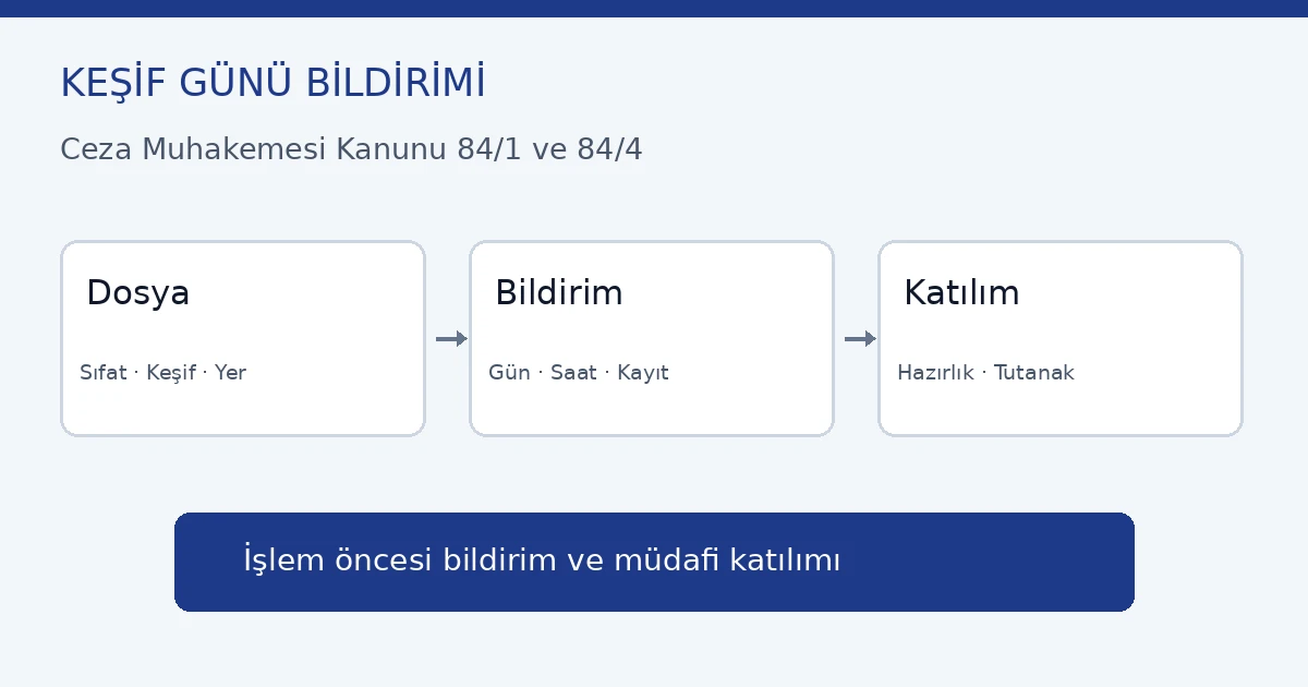 Keşif g&uuml;n&uuml; bildirimi dilek&ccedil;esi CMK 84/4 soruşturmada m&uuml;dafi katılımı