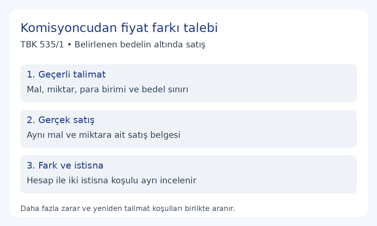 Komisyoncunun d&uuml;ş&uuml;k bedelle satışında TBK 535 i&ccedil;in talimat, satış kaydı ve fiyat farkı hesabı