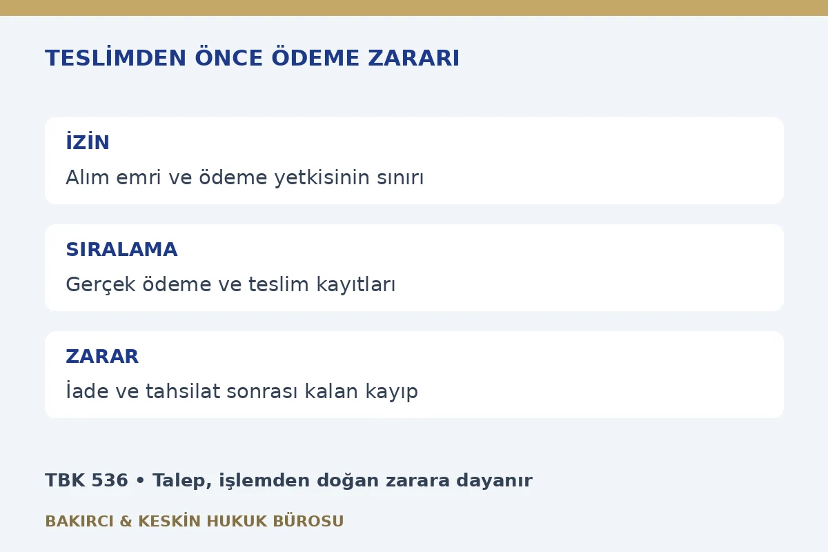 Teslimden önce ödeme zararı dilekçesinde alım emri, ödeme zamanı, teslim kaydı ve kalan zarar kontrolü
