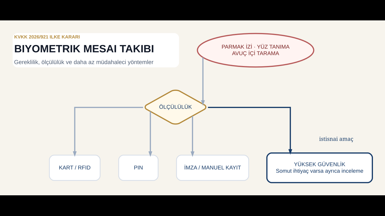 biyometrik veri &mdash; KVKK biyometrik mesai takibinde &ouml;l&ccedil;&uuml;l&uuml;l&uuml;k, alternatif y&ouml;ntemler ve g&uuml;venlik amacı ayrımı
