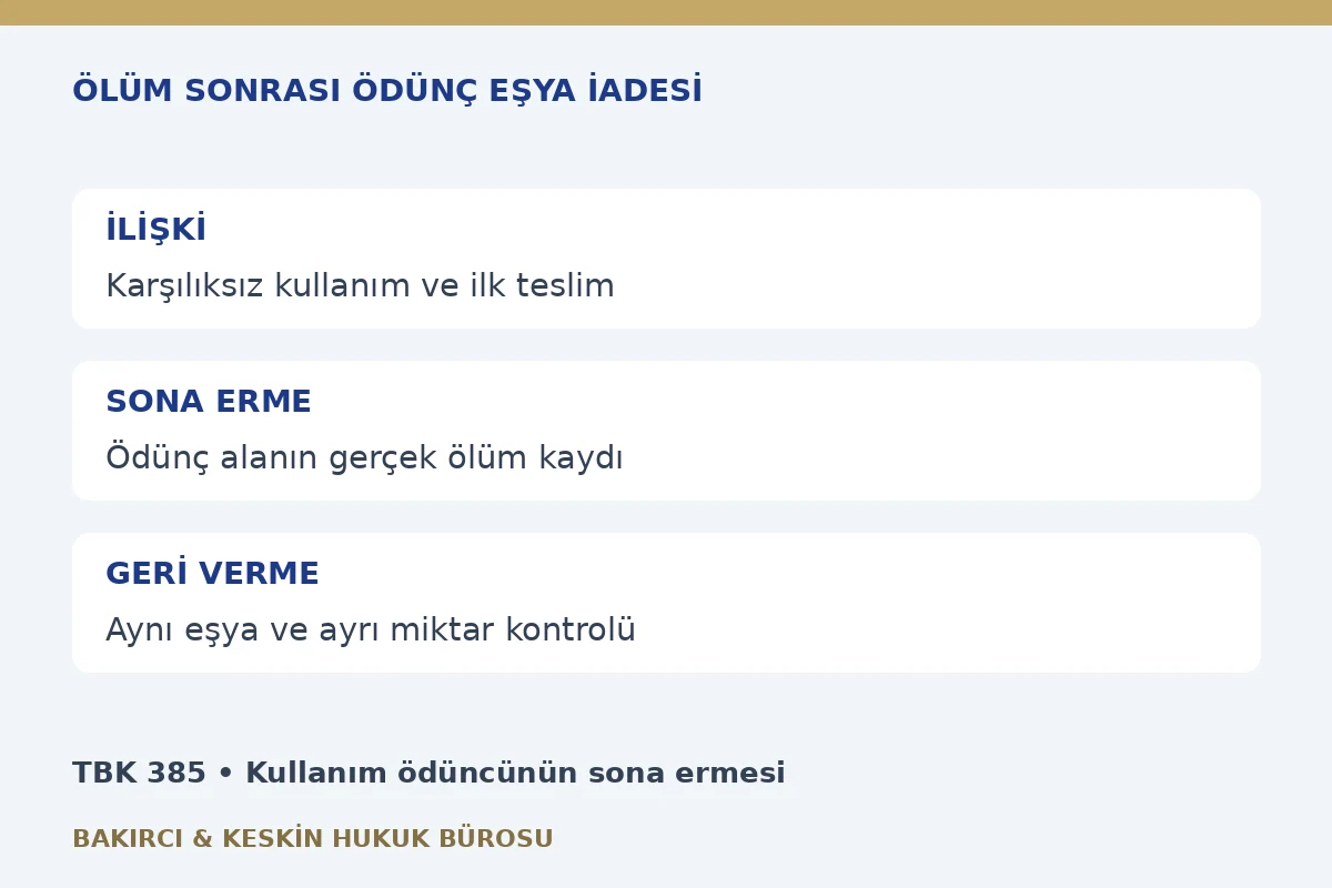 &Ouml;d&uuml;n&ccedil; alanın &ouml;l&uuml;m&uuml; sonrası eşya iadesi talep dilek&ccedil;esi: TBK 385 ve taşınır eşya teslim listesi