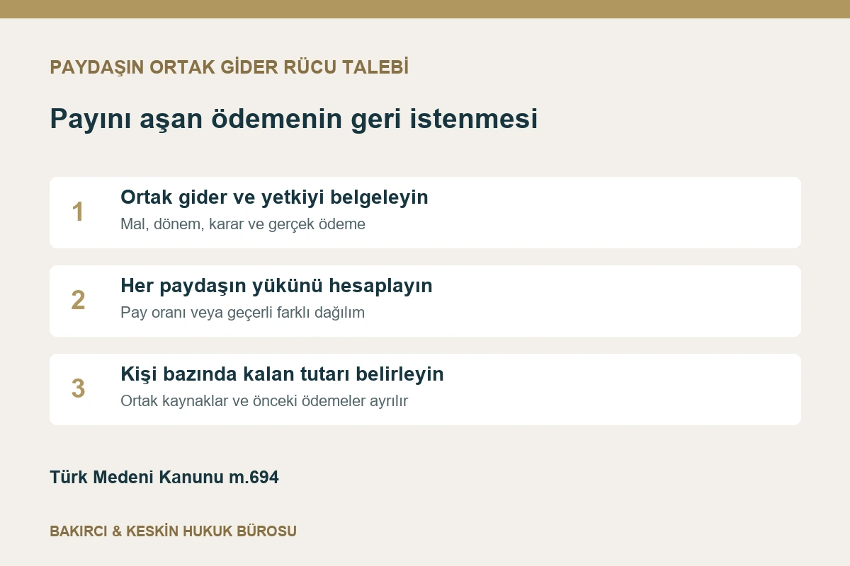 Paydaşın ortak gider r&uuml;cu talebinde gider, pay oranı ve ger&ccedil;ek &ouml;deme kontrol&uuml;