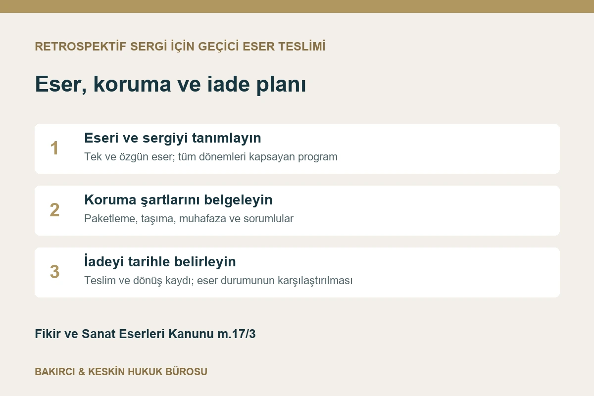 Retrospektif sergi için eser kimliği, koruma planı ve teslim iade takvimi hazırlığı