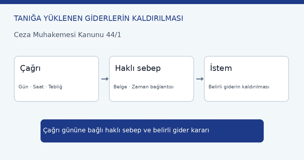 Tanığa y&uuml;klenen giderlerin kaldırılması dilek&ccedil;esi CMK 44/1 haklı sebep ve &ccedil;ağrı kaydı