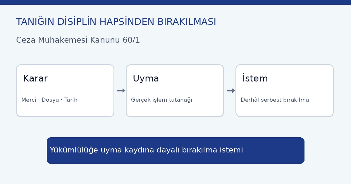 Tanığın disiplin hapsinden bırakılması dilekçesi CMK 60/1 yükümlülük tutanağı