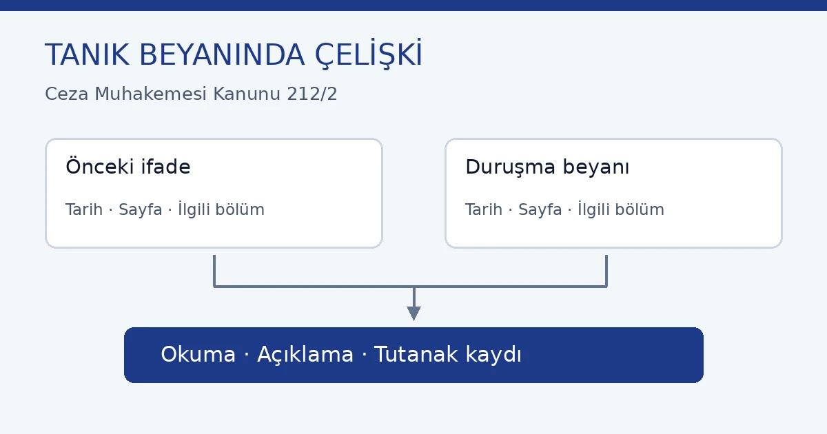 Tanığın &ouml;nceki ifadesinin okunması: CMK 212 beyan karşılaştırması