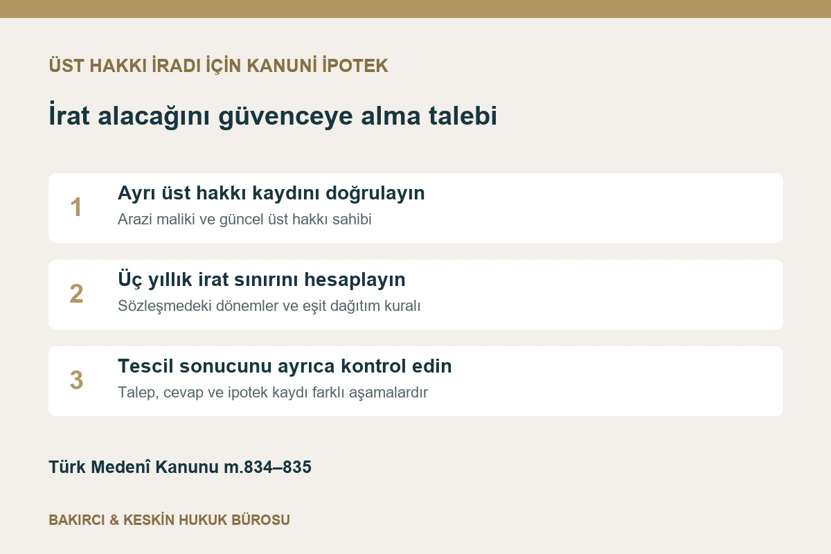 &Uuml;st hakkı iradı i&ccedil;in tapu kaydı, &uuml;&ccedil; yıllık tutar sınırı ve ipotek tescilini ayıran kontrol şeması