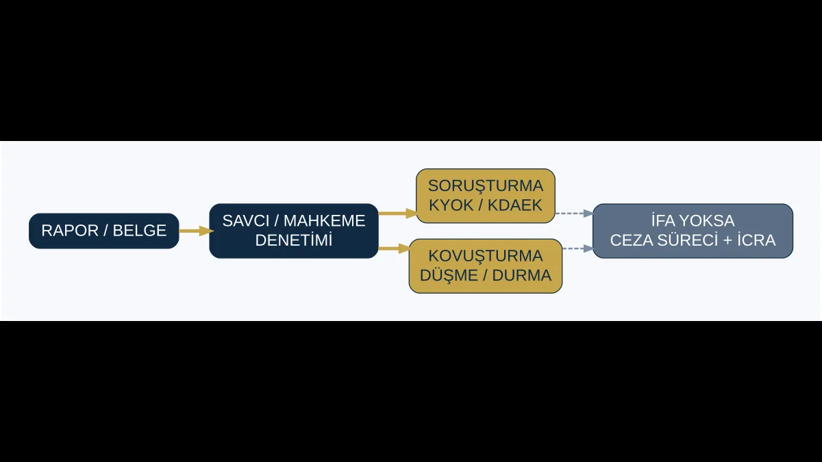 Uzlaştırma raporu savcı mahkeme denetimi soruşturma KYOK KDAEK kovuşturma d&uuml;şme durma ve icra sonu&ccedil;ları