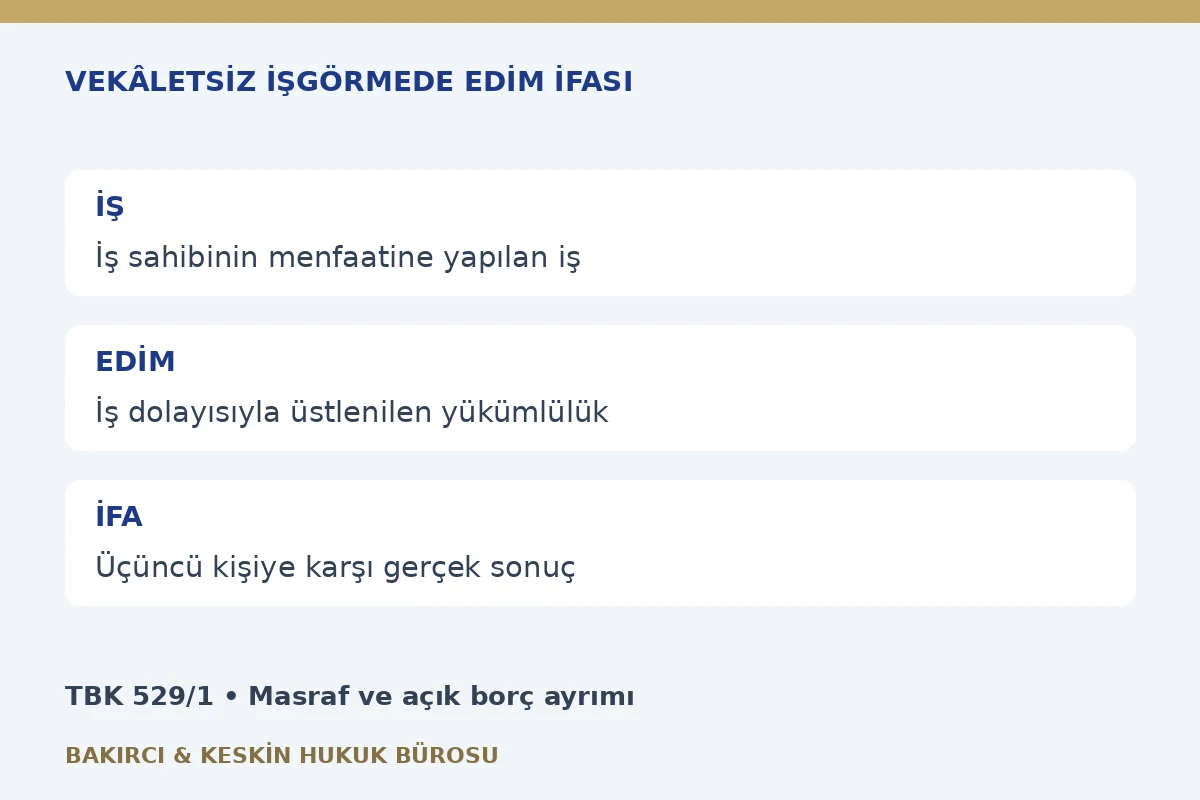 Vek&acirc;letsiz işg&ouml;rmede &uuml;stlenilen edimin ifası talep dilek&ccedil;esi: TBK 529 ve &uuml;&ccedil;&uuml;nc&uuml; kişi bor&ccedil; kaydı