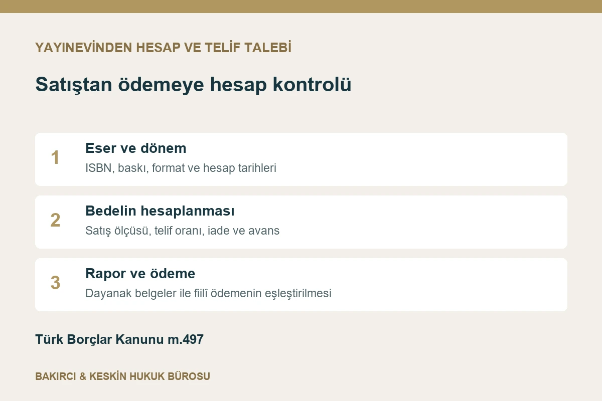 Yayınevinden satış hesabı istemede eser, hesap dönemi, telif matrahı ve ödeme kontrolü