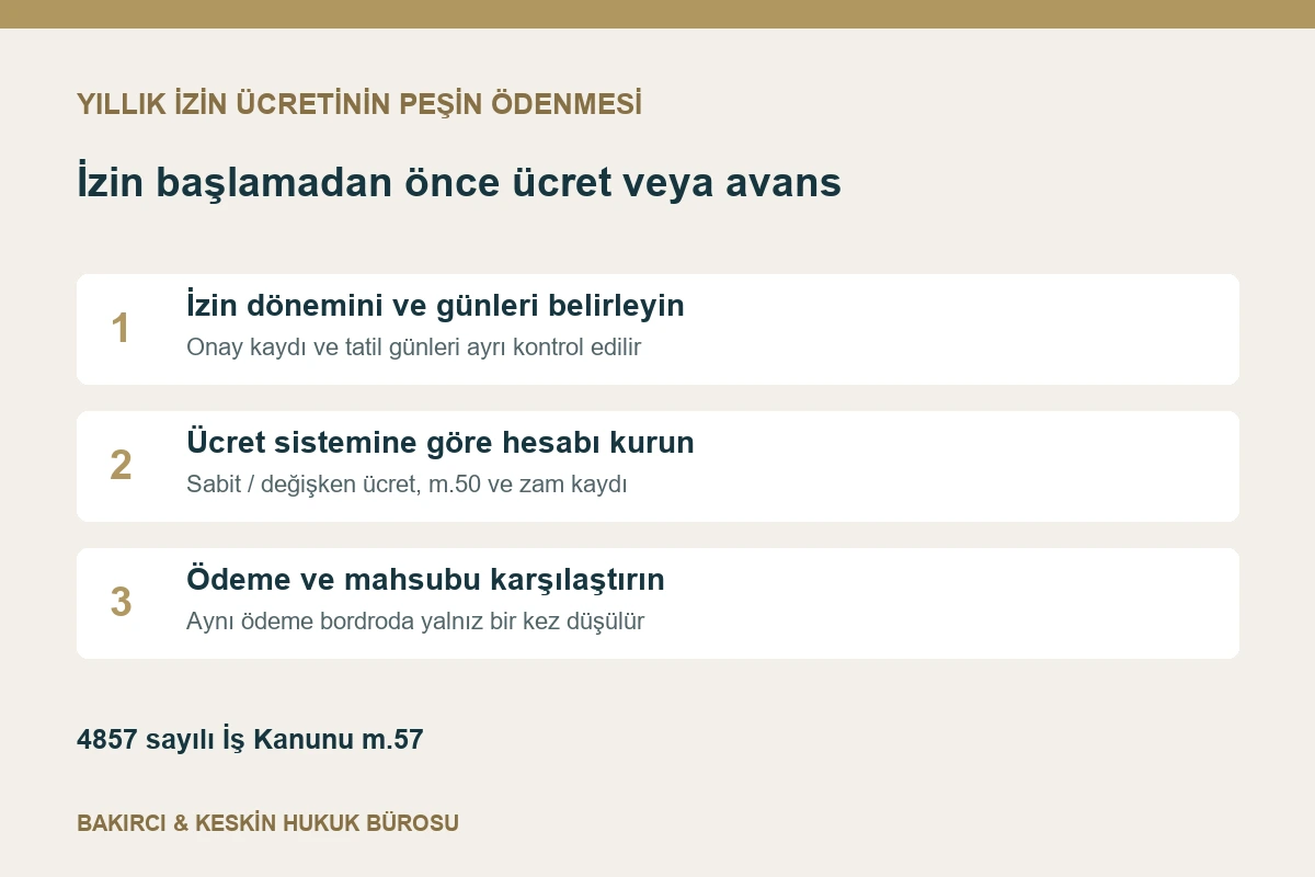 Yıllık izin ücretinin peşin ödenmesinde izin tarihi, ücret hesabı ve avans mahsubu