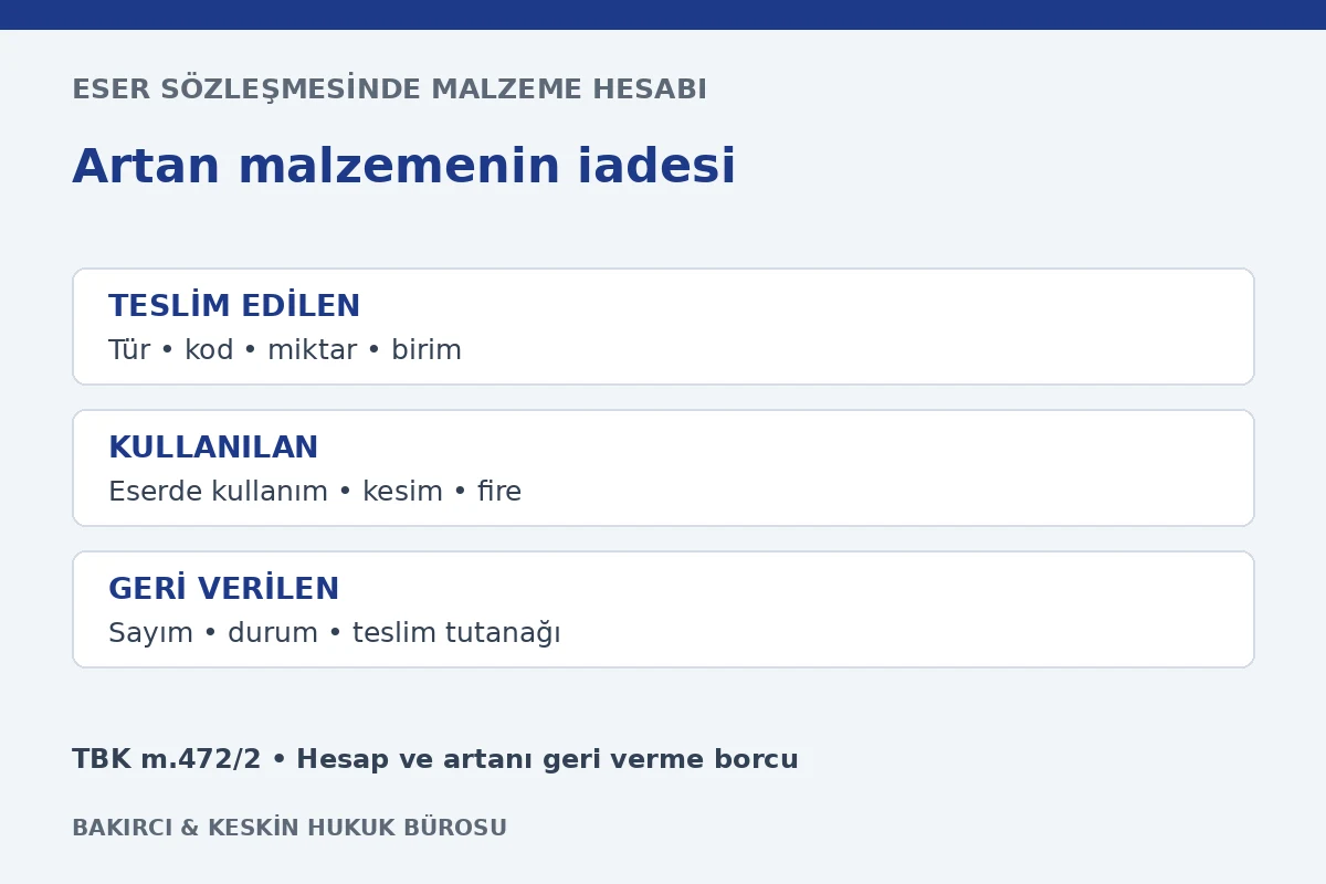 Artan malzemenin iadesi dilekçesi için teslim, kullanım ve kalan miktarın karşılaştırılması