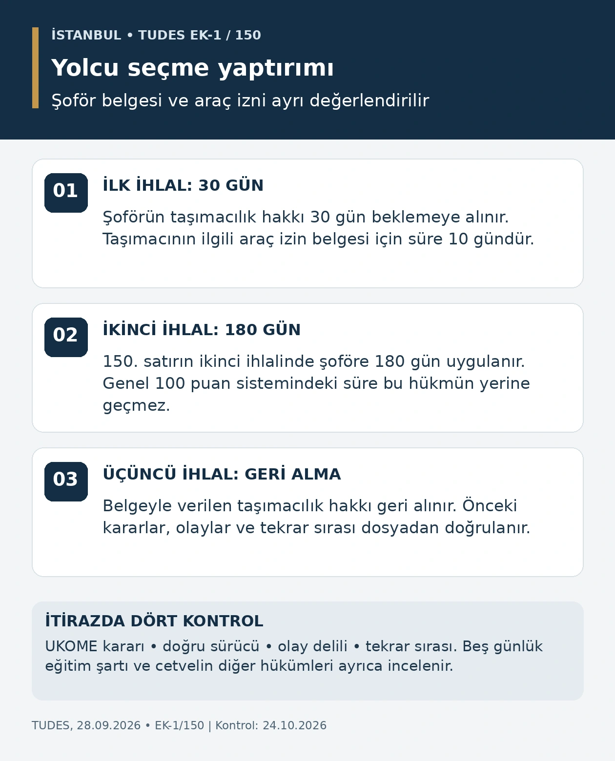 İstanbul TUDES yolcu seçme ihlalinde şoför için 30 gün, 180 gün ve üçüncü ihlalde taşımacılık hakkının geri alınması