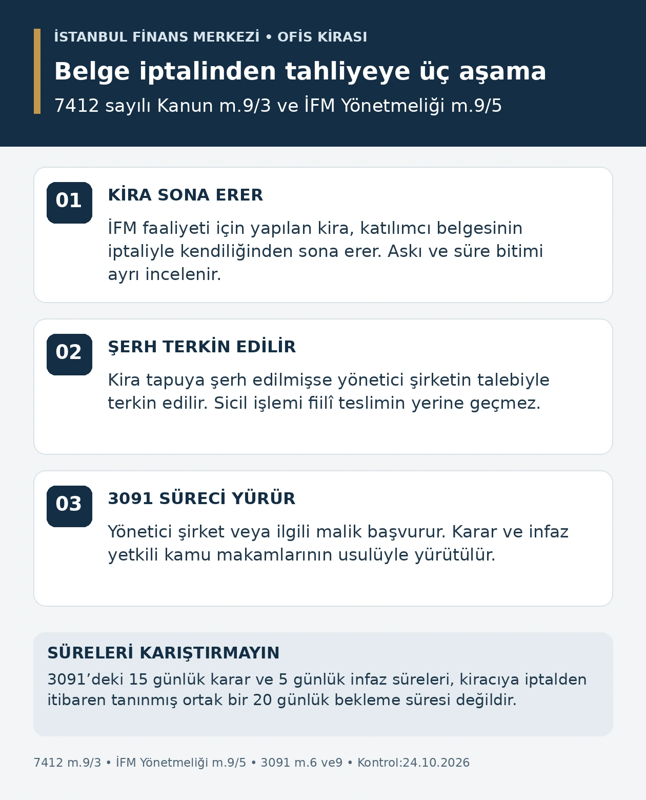 İstanbul Finans Merkezinde katılımcı belgesi iptali sonrası kira sona ermesi, tapu şerhi terkini ve 3091 tahliye süreci