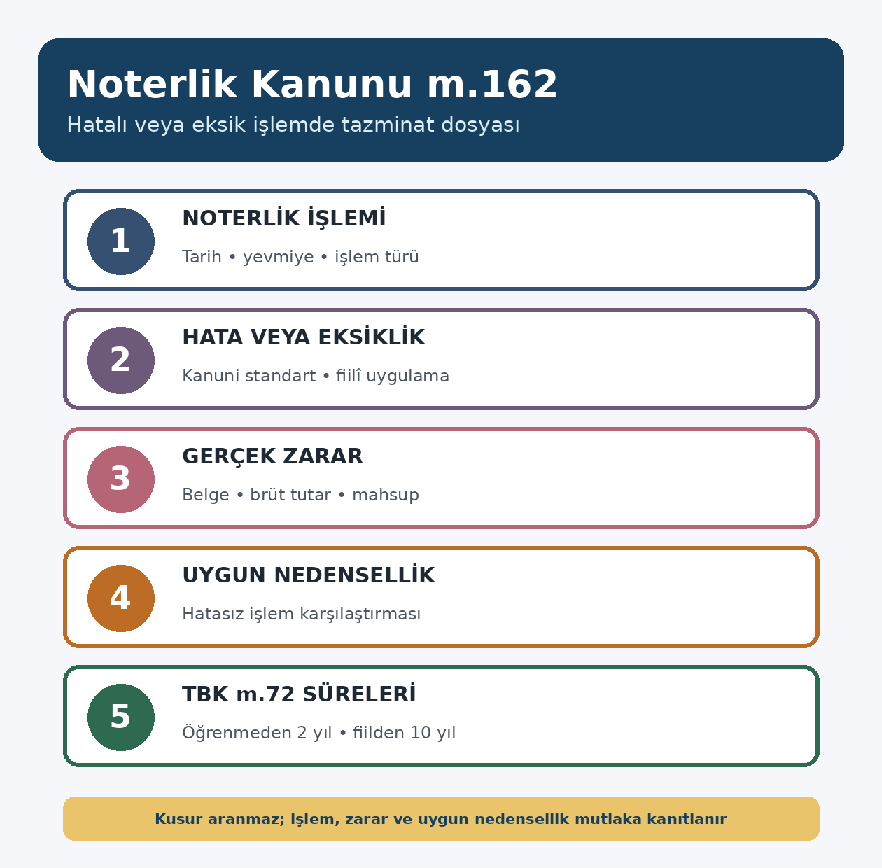 Noterlik Kanunu 162 kapsamında hatalı veya eksik noterlik işlemi zarar ve uygun nedensellik bağı tazminat dava akışı