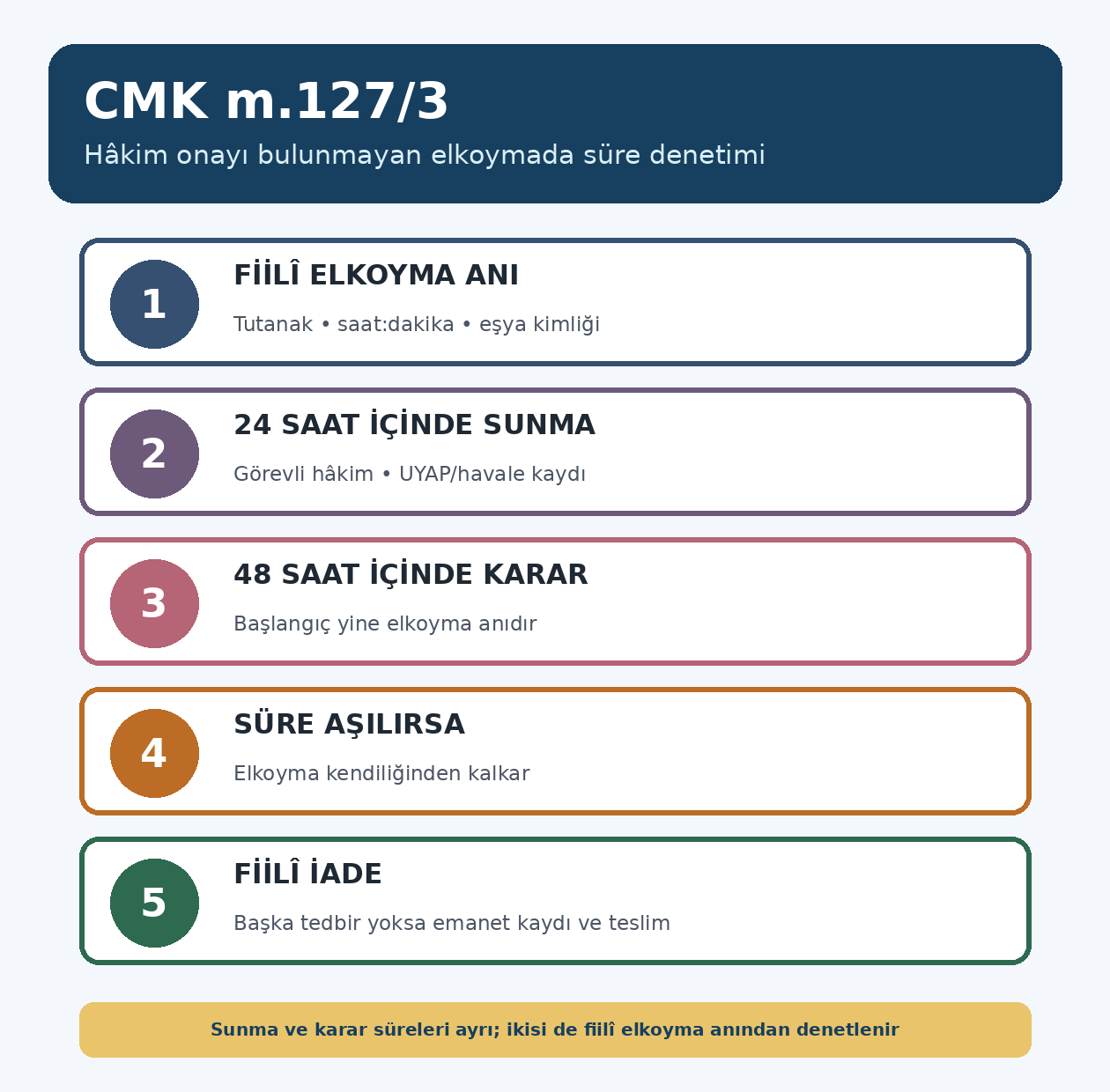 CMK 127/3 uyarınca h&acirc;kim onayı alınmayan elkoymada 24 saat sunma 48 saat karar ve eşyanın iadesi akışı