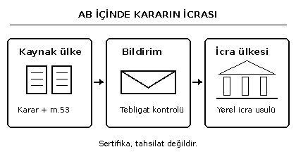 Kaynak &uuml;lke karar ve m.53 belgesinden bor&ccedil;luya bildirime ve yerel icra usul&uuml;ne ilerleyen &ouml;zg&uuml;n şema