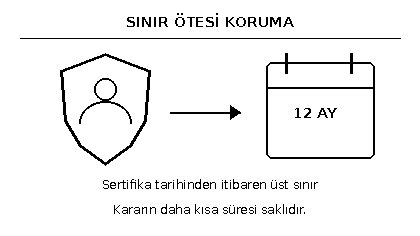 Koruma kalkanından takvime ilerleyen &ouml;zg&uuml;n şema; on iki aylık sınır sertifika tarihinden başlar ve kararın daha kısa s&uuml;resi saklıdır