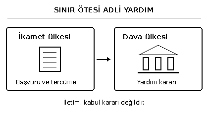 İkamet &uuml;lkesindeki başvuru ve terc&uuml;me işlemi ile dava &uuml;lkesindeki adli yardım kararını ayıran &ouml;zg&uuml;n şema
