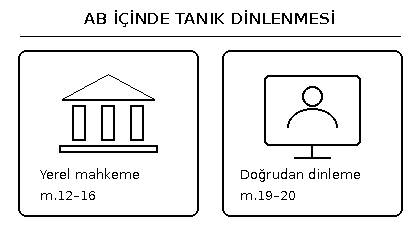 2020/1783 kapsamında yerel mahkemenin tanık dinlemesi ile m.19&ndash;20 doğrudan video dinlemesini ayıran &ouml;zg&uuml;n şema