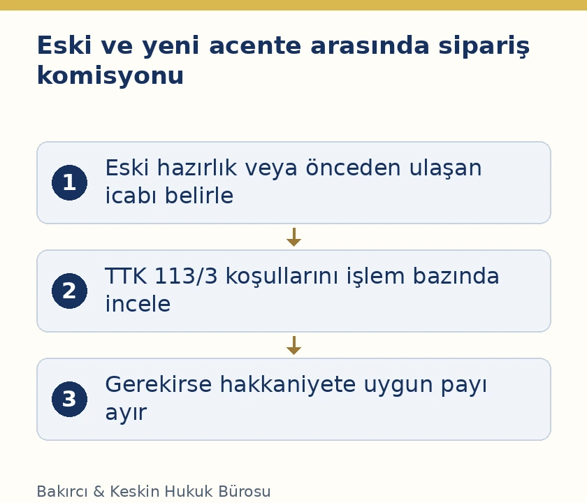Acente değişikliğinde &ouml;nceki hazırlık ve teklif kayıtları &uuml;zerinden komisyonun hak sahibinin ve paylaşımının belirlenmesi