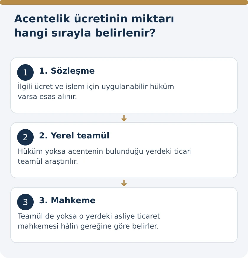 Acentelikte Komisyon Oranı Yazılmamışsa &Uuml;cret Nasıl Belirlenir? TTK 115 &ndash; kanuni koşullar şeması