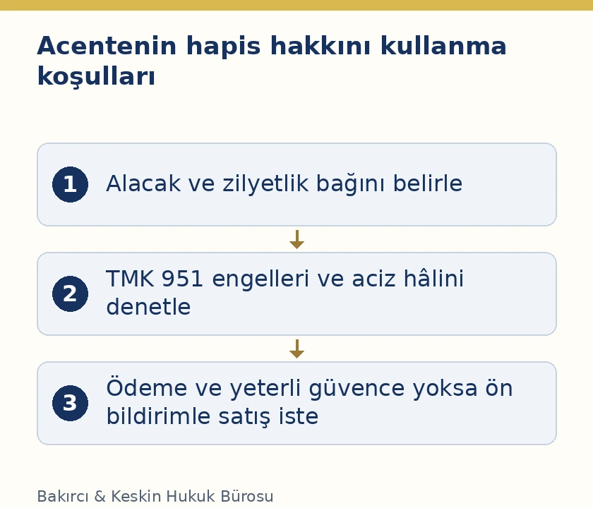 Acentenin hapis hakkı i&ccedil;in alacak, malın zilyetliği, kanuni engeller ve paraya &ccedil;evirme koşulları