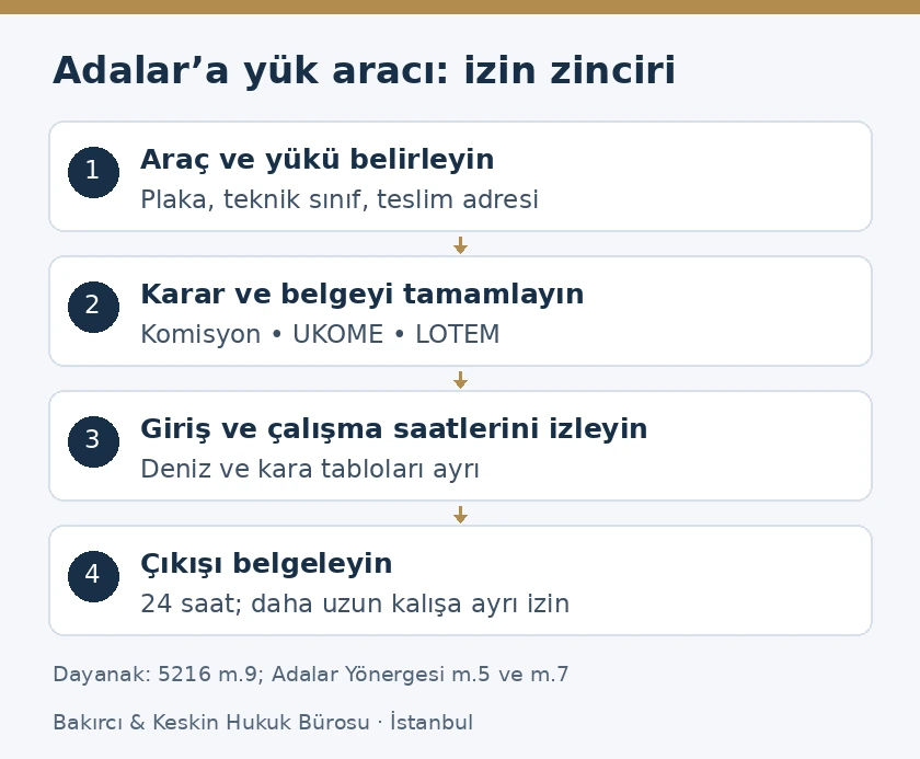 Adalar y&uuml;k aracı girişinde ara&ccedil; kaydı, izin belgesi, &ccedil;alışma saati ve 24 saatlik &ccedil;ıkış s&uuml;recini g&ouml;steren &ouml;zg&uuml;n şema