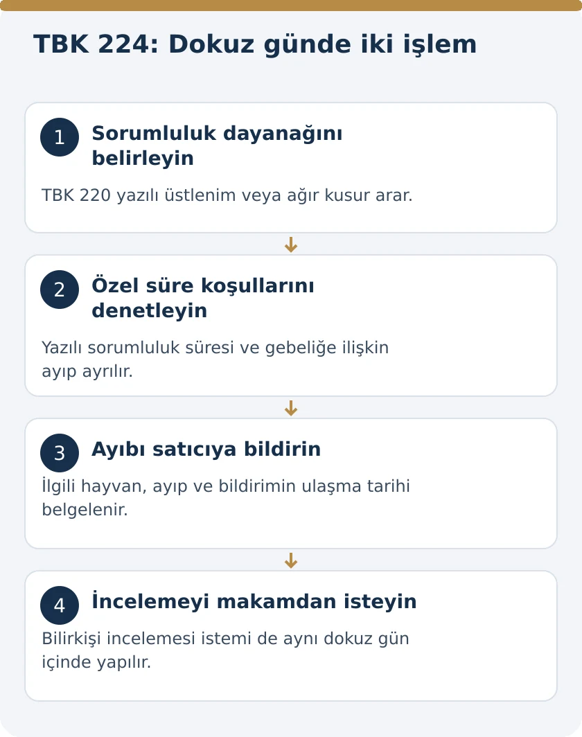 Adi Hayvan Satışında Ayıp: Yazılı Sorumluluk ve Dokuz G&uuml;n &ndash; kanuni koşullar şeması