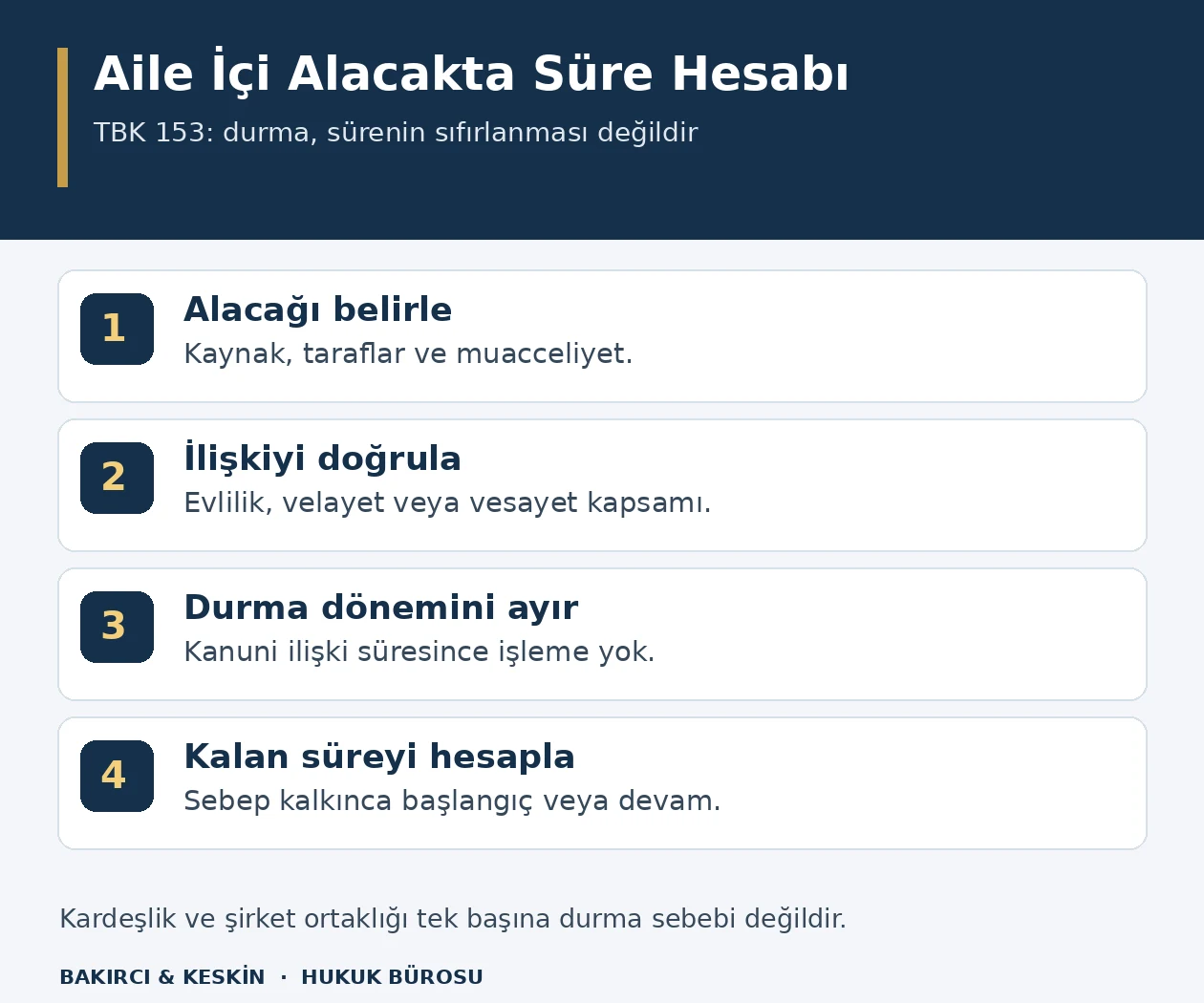 Aile içi alacağın kaynağı, korunmuş hukuki ilişki, durma dönemi ve kalan zamanaşımının hesaplanması şeması.