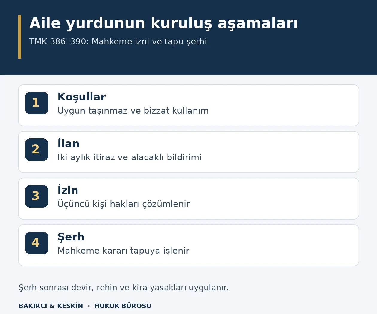 Aile yurdunda taşınmaz şartları, iki aylık ilan, alacaklı haklarının &ccedil;&ouml;z&uuml;m&uuml; ve mahkeme kararının tapuya şerhini g&ouml;steren d&ouml;rt aşamalı bilgi şeması.