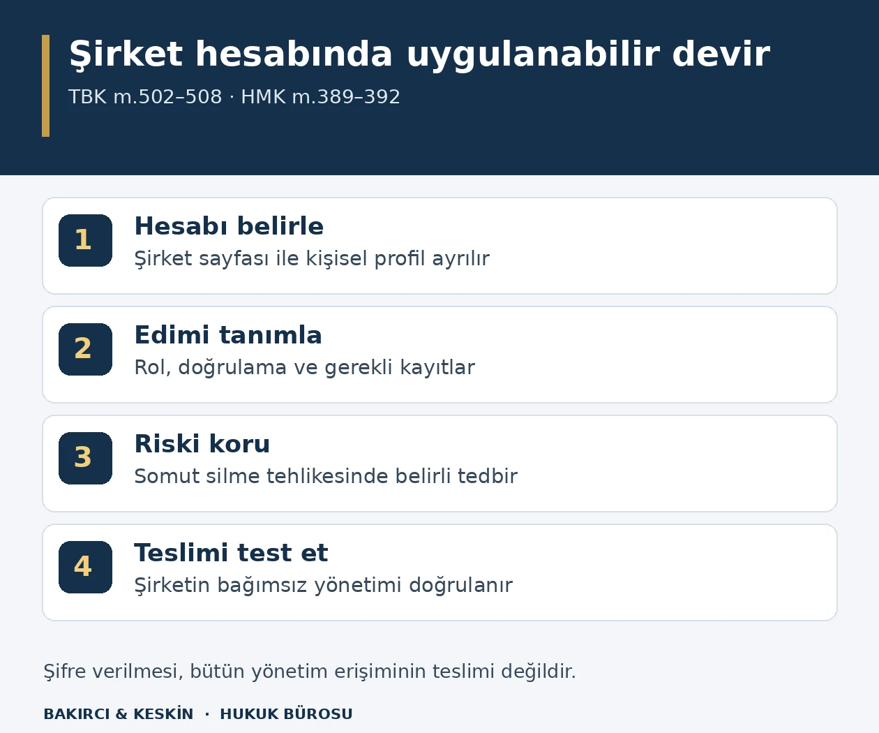 Ajansın şirket hesabını tesliminde hesap ayrımı, somut devir edimi, silme riskine karşı koruma ve bağımsız erişim testini g&ouml;steren d&ouml;rt adım.