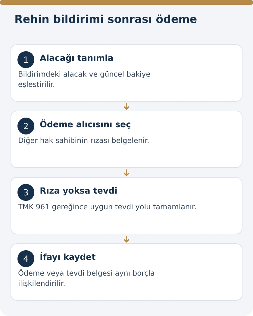 Alacak Rehni Bildirildikten Sonra Bor&ccedil; Kime &Ouml;denir? Rıza ve Tevdi &ndash; kanuni koşullar şeması
