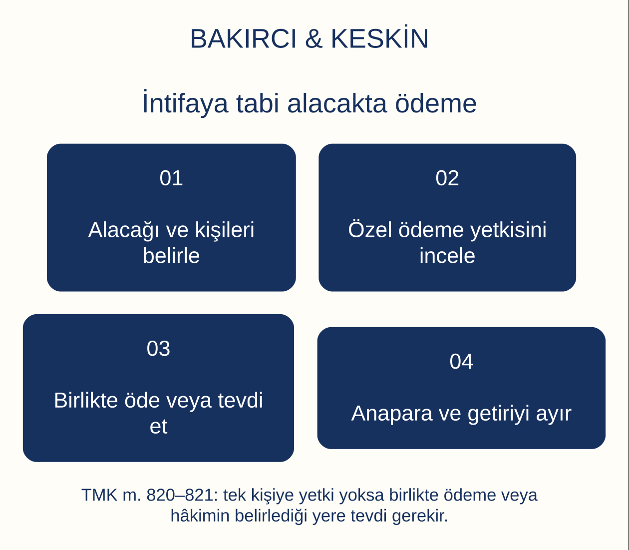 İntifaya tabi alacakta ödeme: Alacağı ve kişileri belirle, Özel ödeme yetkisini incele, Birlikte öde veya tevdi et, Anapara ve getiriyi ayır