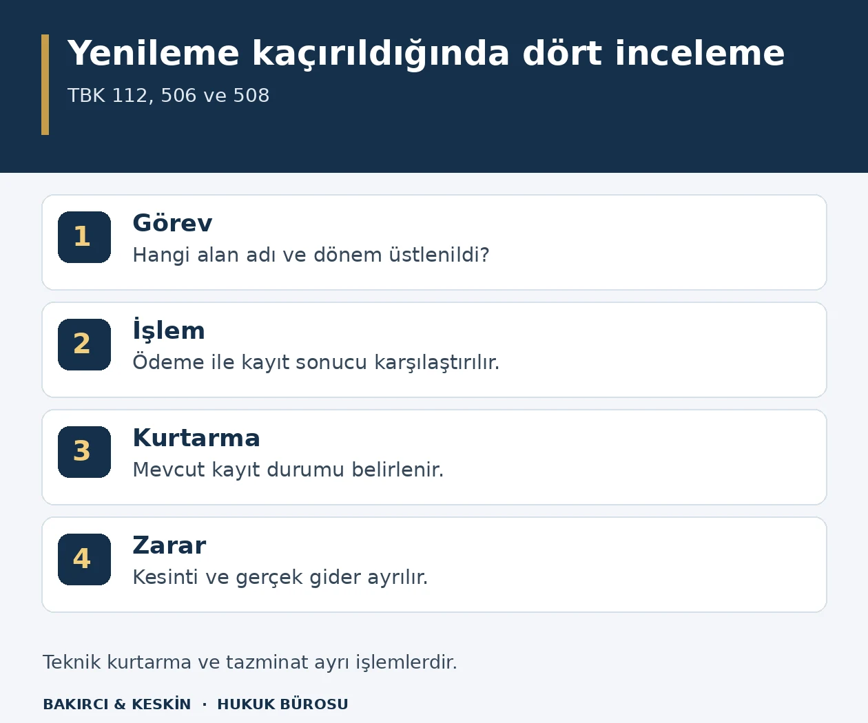 Alan adı yenileme y&uuml;k&uuml;ml&uuml;l&uuml;ğ&uuml;nde g&ouml;rev, işlem sonucu, kurtarma imk&acirc;nı ve zarar hesabını g&ouml;steren şema.