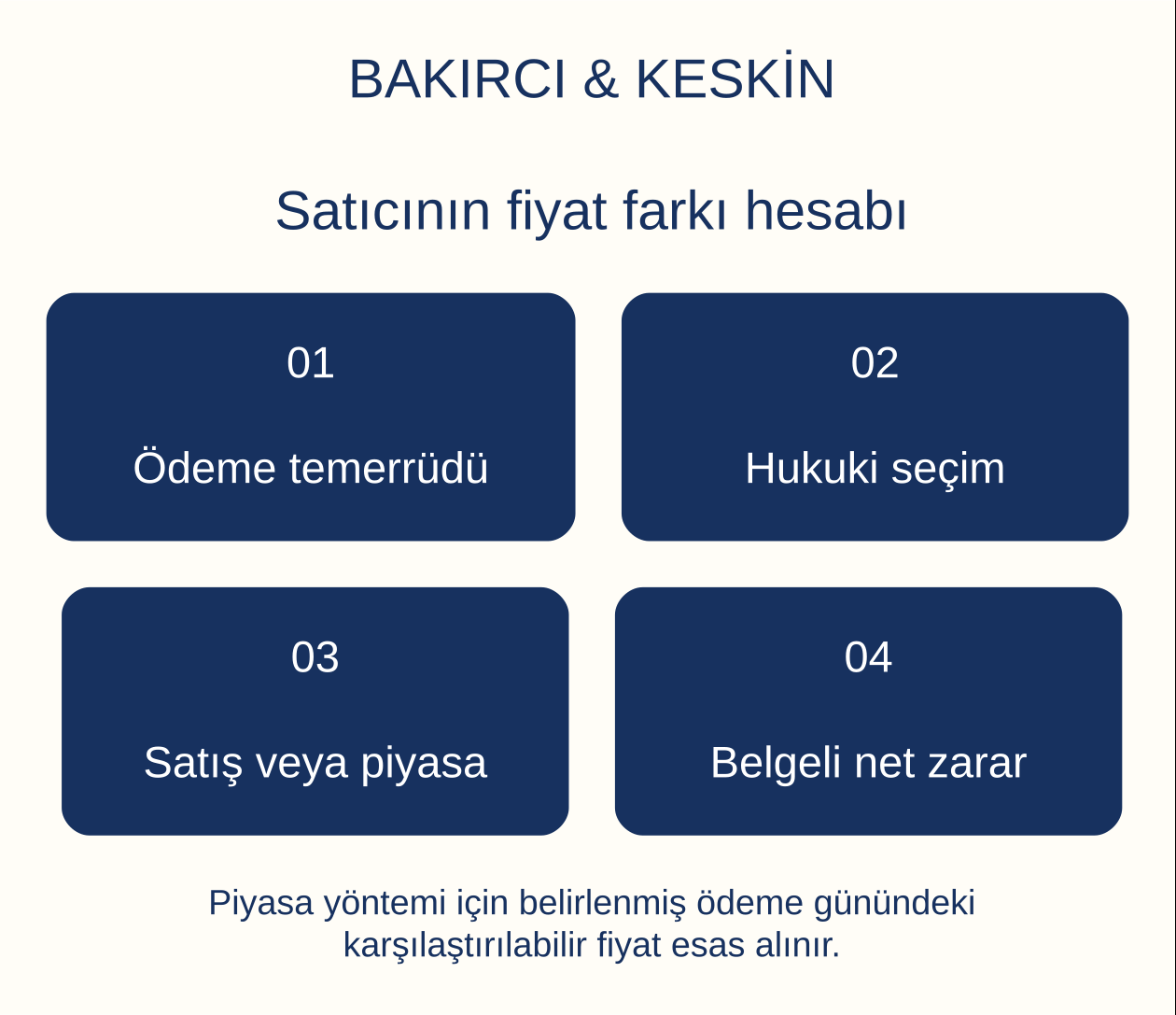 Satıcının fiyat farkı hesabı: &Ouml;deme temerr&uuml;d&uuml;, Hukuki se&ccedil;im, Satış veya piyasa, Belgeli net zarar
