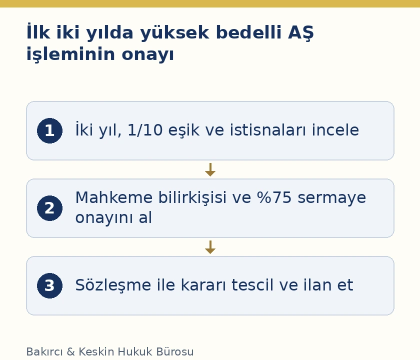 Anonim şirketin ilk iki yılındaki belirli alım ve kiralamalarda değerleme, &ouml;zel genel kurul onayı ve tescil aşamaları