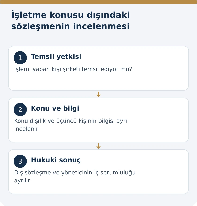 Anonim Şirkette İşletme Konusu Dışındaki İşlemler Şirketi Bağlar mı? &ndash; kanuni koşullar şeması