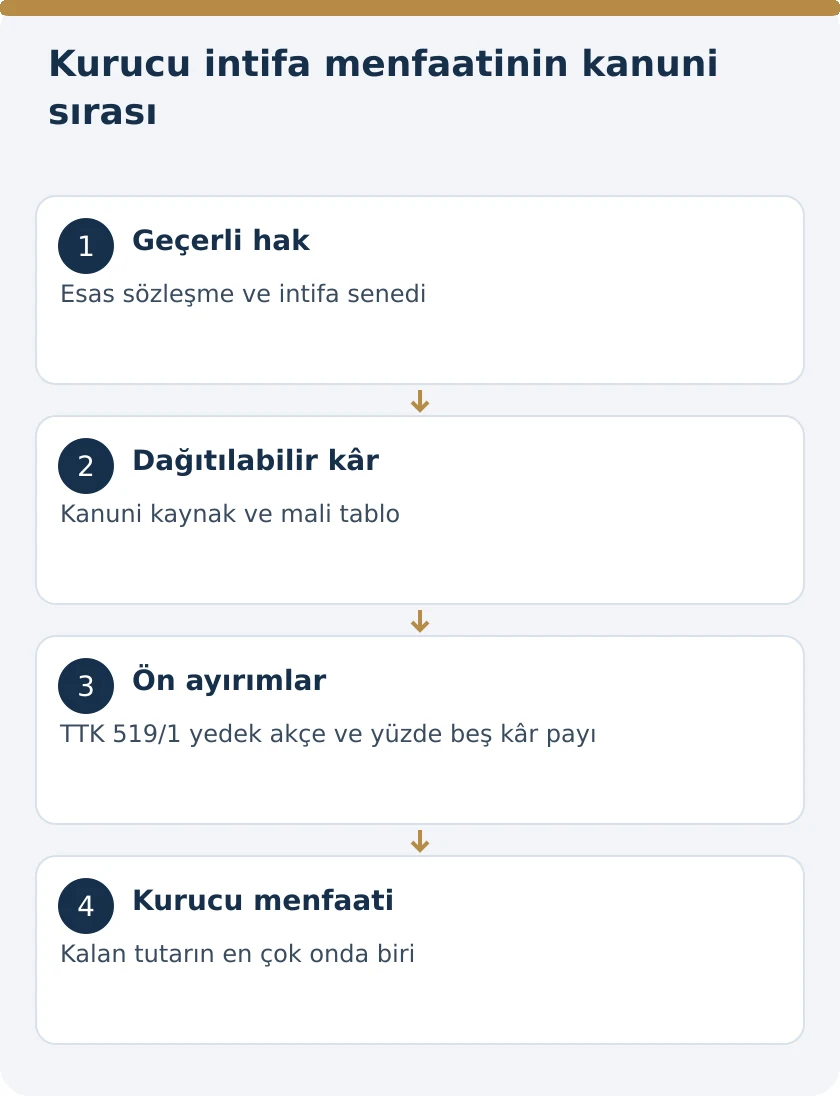 Anonim Şirket Kurucusuna Hangi Menfaatler Tanınabilir? TTK 348 – kanuni koşullar şeması