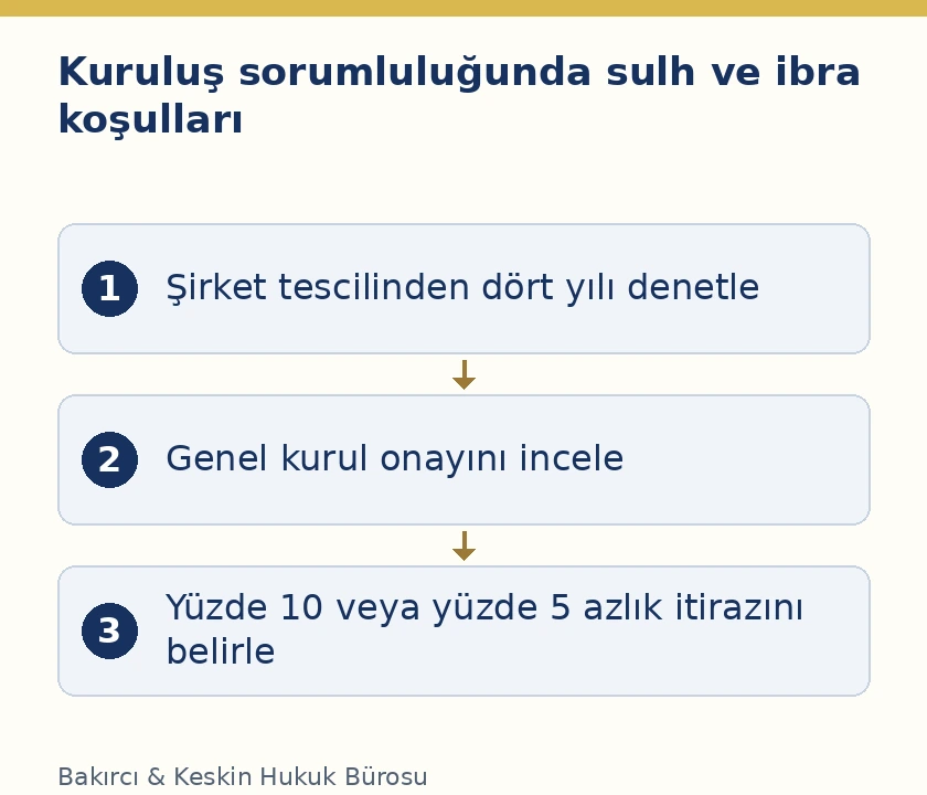 Anonim şirket kuruluş sorumluluğunun ibrasında dört yıl, genel kurul onayı ve sermaye oranına göre azlık itirazı