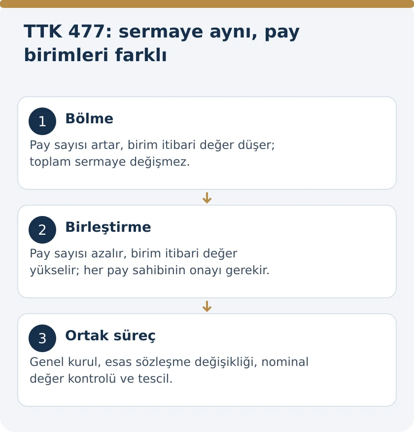 Anonim Şirkette Payların B&ouml;l&uuml;nmesi ve Birleştirilmesi: TTK 477 &ndash; kanuni koşullar şeması
